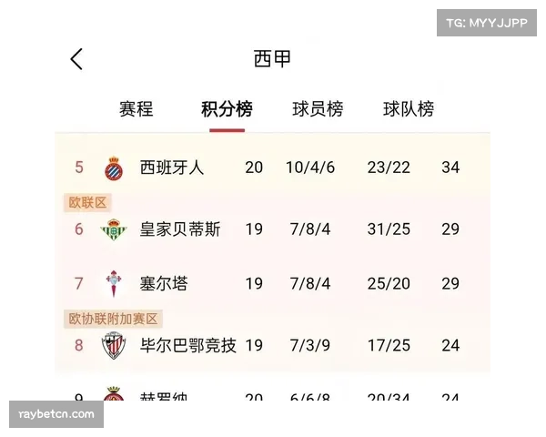 赫罗纳遇强不强 本轮西甲积分榜跌出前四暴露阵容短板 赫罗纳遇强不强 本轮西甲积分榜跌出前四暴露阵容短板